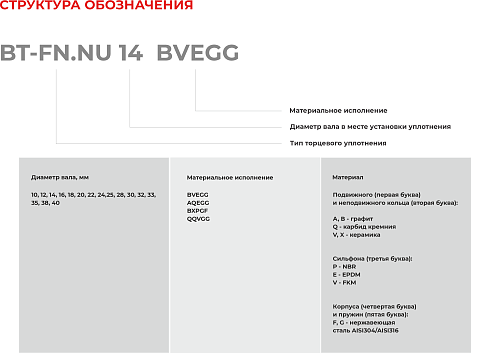 Торцевое уплотнение BT-FN.NU 40 BXPGF в Санкт-Петербурге фото