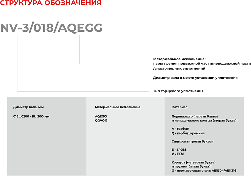 Торцевое уплотнение NV-3/0195/QQVGG в Санкт-Петербурге фото