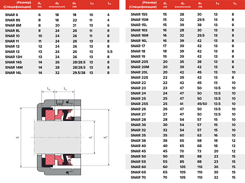 Торцевое уплотнение SNAR 70 SIC/SIC/FPM в Санкт-Петербурге фото