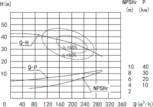 Высокорасходный центробежный насос MLX-150-9