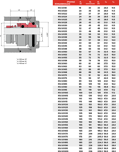 Торцевое уплотнение NV-3/0195/QQVGG в Санкт-Петербурге фото