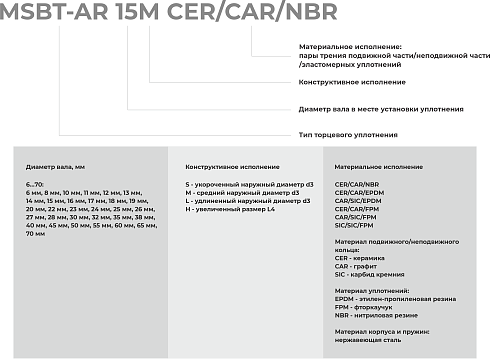 Торцевое уплотнение MSBT-AR-65 CAR/SIC/EPDM в Санкт-Петербурге фото