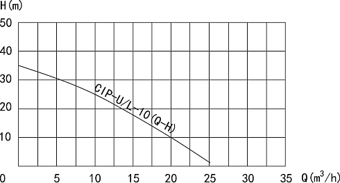 Самовсасывающий насос CIP-U-10-1