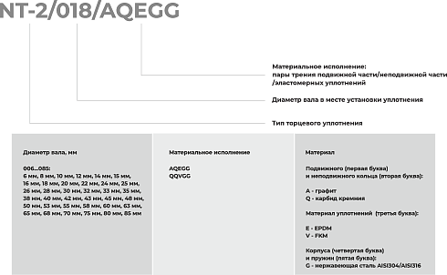 Торцевое уплотнение NT-2/055/QQVGG в Санкт-Петербурге фото