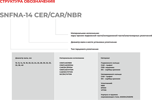 Торцевое уплотнение SNFNA-40 CAR/SIC/EPDM в Санкт-Петербурге фото
