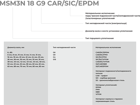 Торцевое уплотнение MSM3N 85 G6 SS/CAR/NBR в Санкт-Петербурге фото