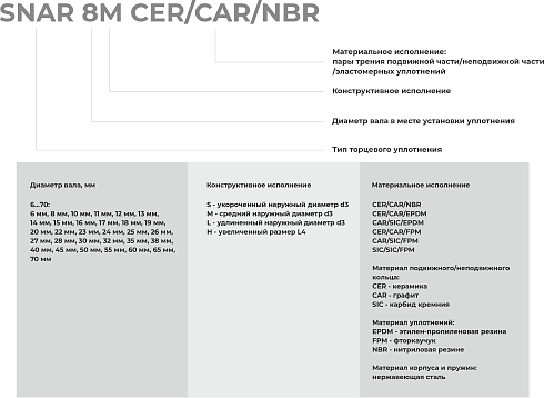 Торцевое уплотнение SNAR 70 SIC/SIC/FPM в Санкт-Петербурге фото